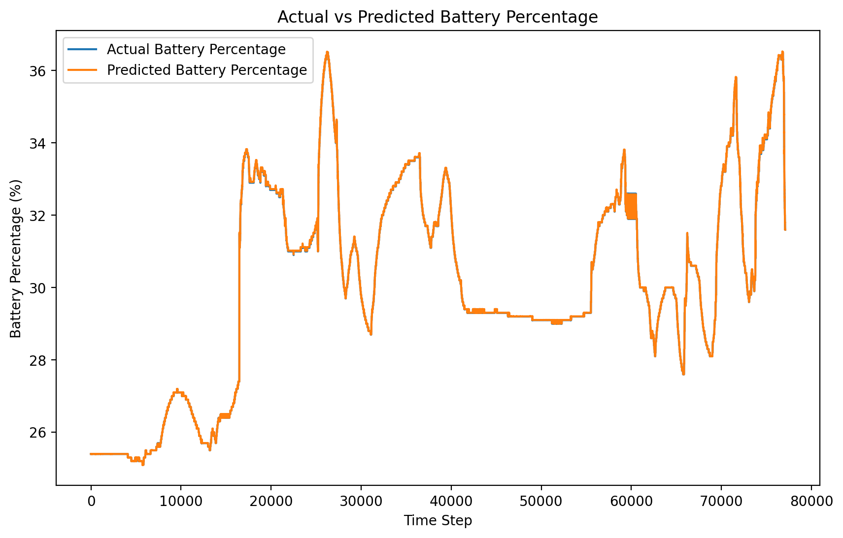 Line chart comparing actual and predicted battery percentage across roughly 77,000 held-out timesteps; the two lines are nearly indistinguishable.