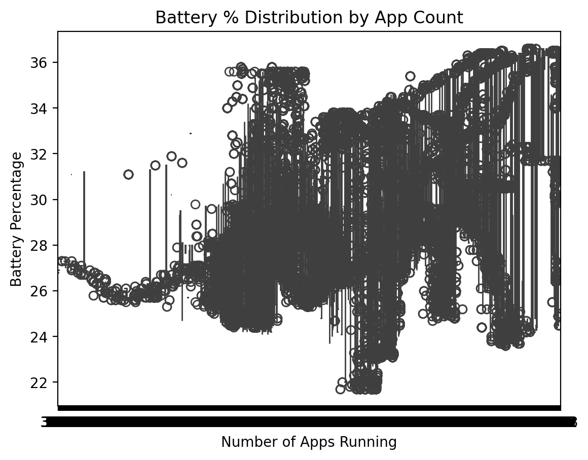 Box plot of battery percentage grouped by the number of running apps.