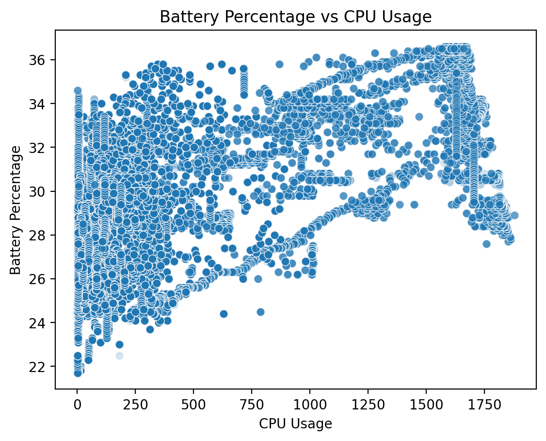 Scatter plot of battery percentage against CPU usage.