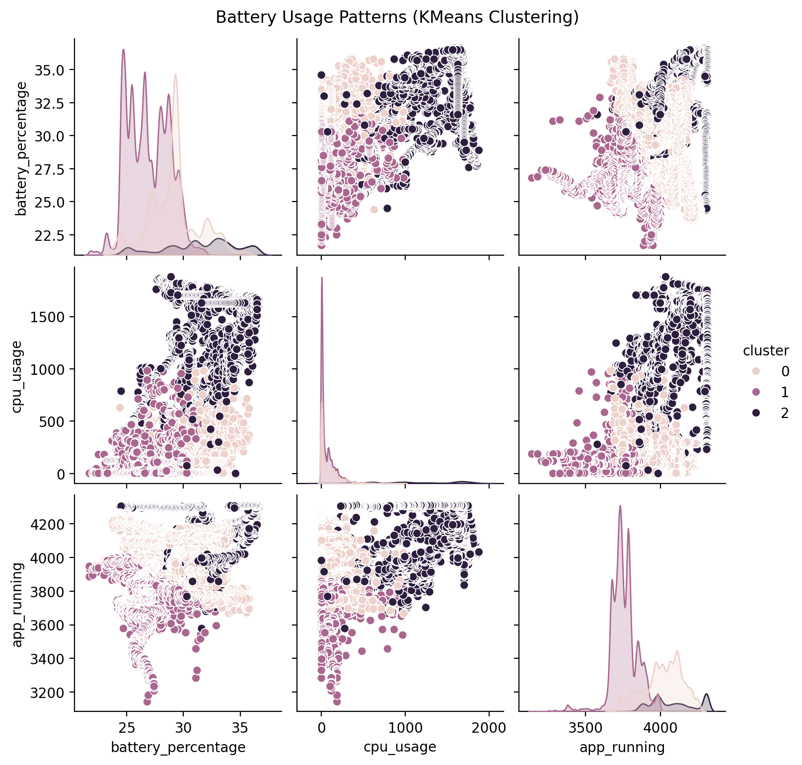 Pair plot of battery percentage, CPU usage and app count coloured by three KMeans clusters.
